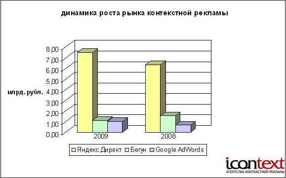 Динамика развития рынка контекстной рекламы в России