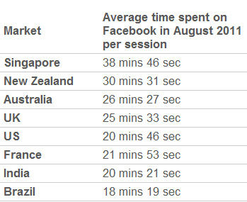 Сессии в Facebook дольше в Сингапуре
